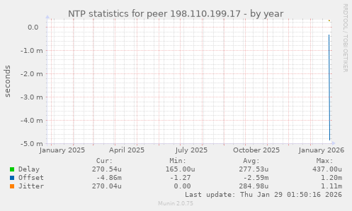 NTP statistics for peer 198.110.199.17