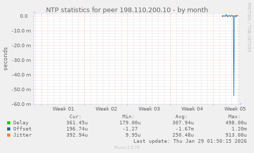 NTP statistics for peer 198.110.200.10