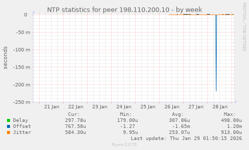 NTP statistics for peer 198.110.200.10