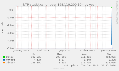 NTP statistics for peer 198.110.200.10