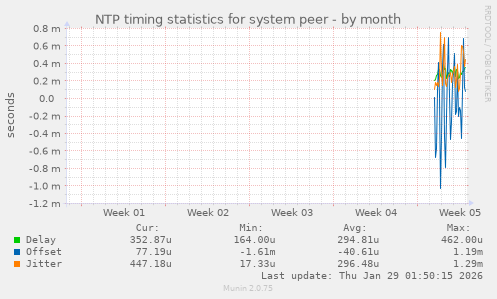 NTP timing statistics for system peer