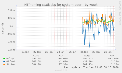 NTP timing statistics for system peer