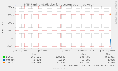 NTP timing statistics for system peer