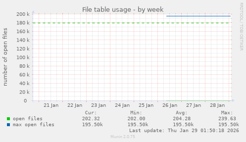 File table usage