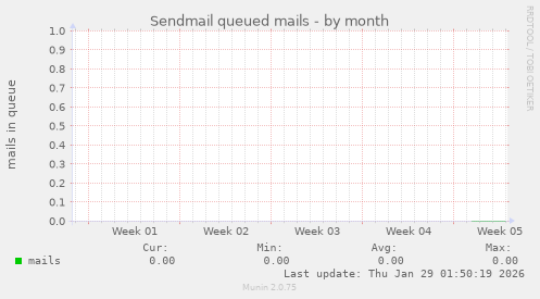 Sendmail queued mails