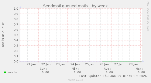 Sendmail queued mails