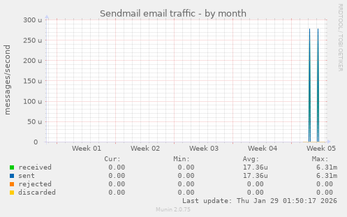 Sendmail email traffic