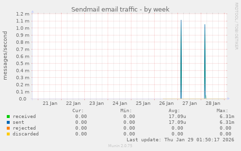 Sendmail email traffic