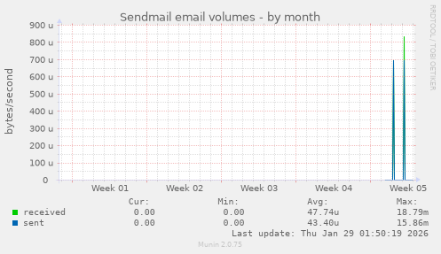 Sendmail email volumes