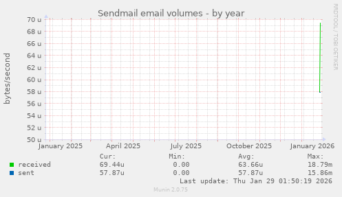 Sendmail email volumes
