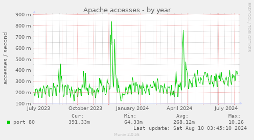 Apache accesses