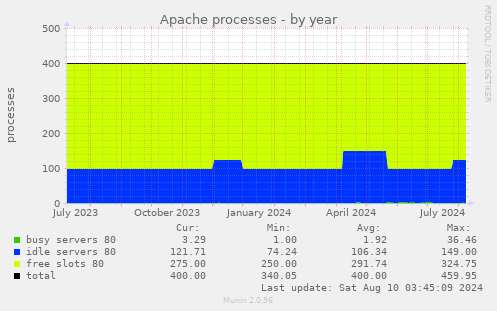 Apache processes