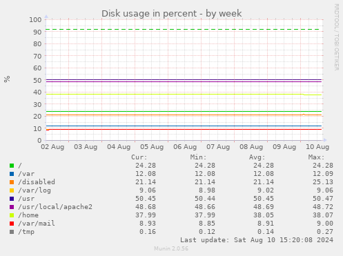 weekly graph