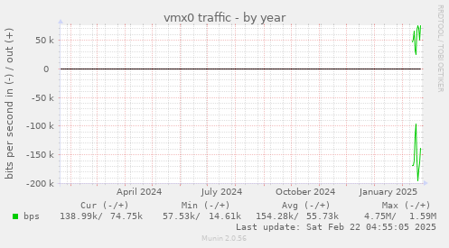 vmx0 traffic