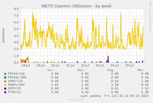 INETD Daemon Utilization