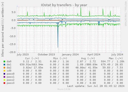 IOstat by transfers