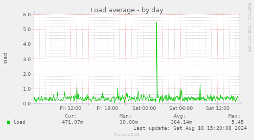 Load average