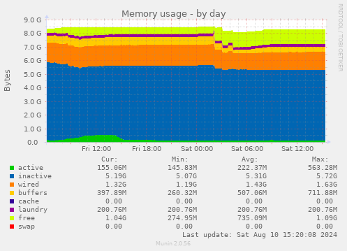 daily graph