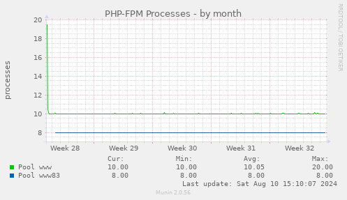 PHP-FPM Processes