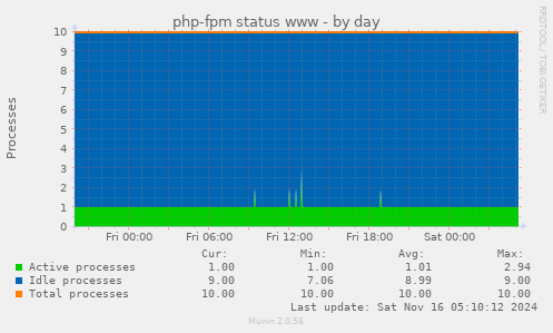 php-fpm status www