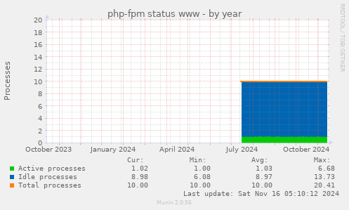 php-fpm status www