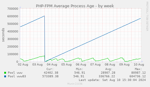 PHP-FPM Average Process Age