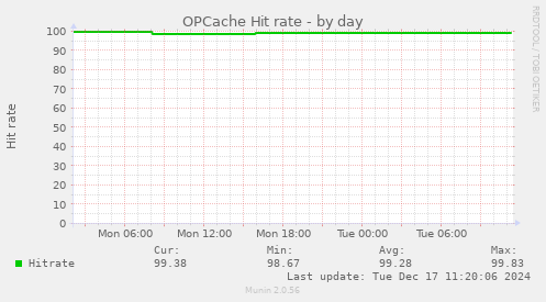 OPCache Hit rate