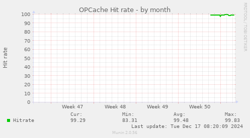 OPCache Hit rate