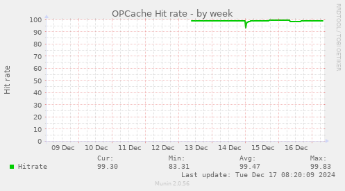 OPCache Hit rate