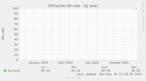 OPCache Hit rate