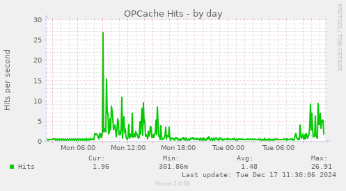 OPCache Hits