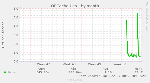 OPCache Hits