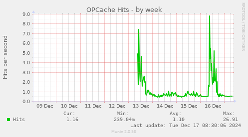 OPCache Hits