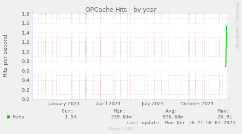 OPCache Hits