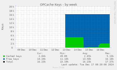 OPCache Keys