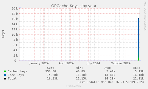 OPCache Keys