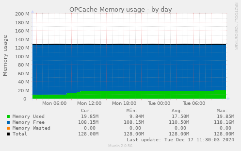 OPCache Memory usage