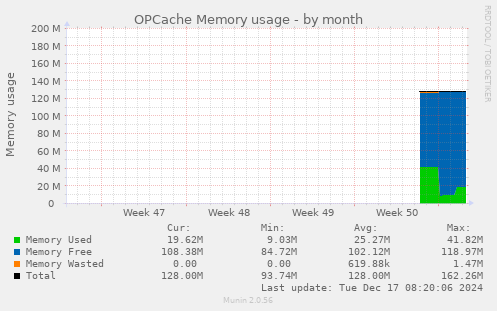 OPCache Memory usage