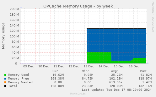 OPCache Memory usage