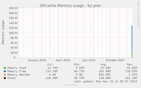 OPCache Memory usage