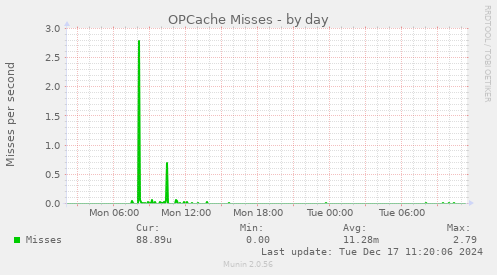 OPCache Misses