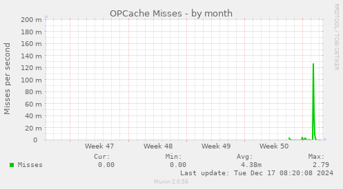 OPCache Misses