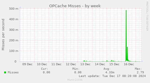 OPCache Misses