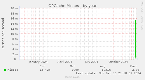 OPCache Misses