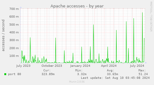 yearly graph