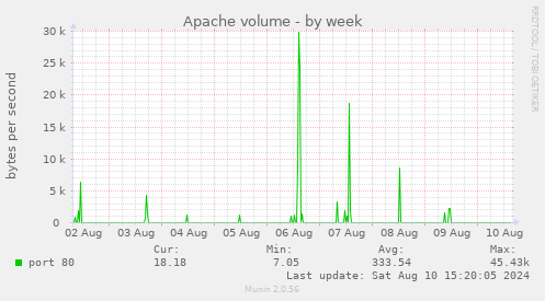 weekly graph