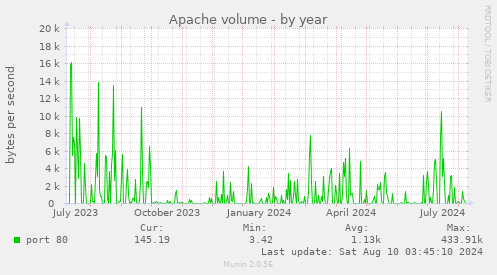 Apache volume