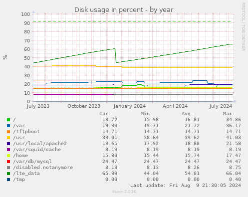 yearly graph