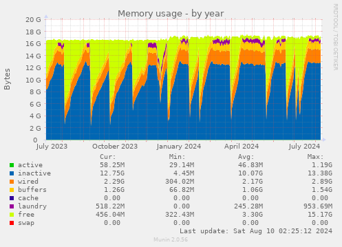 yearly graph