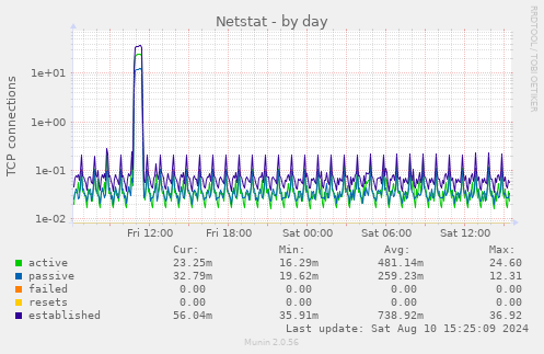 Netstat